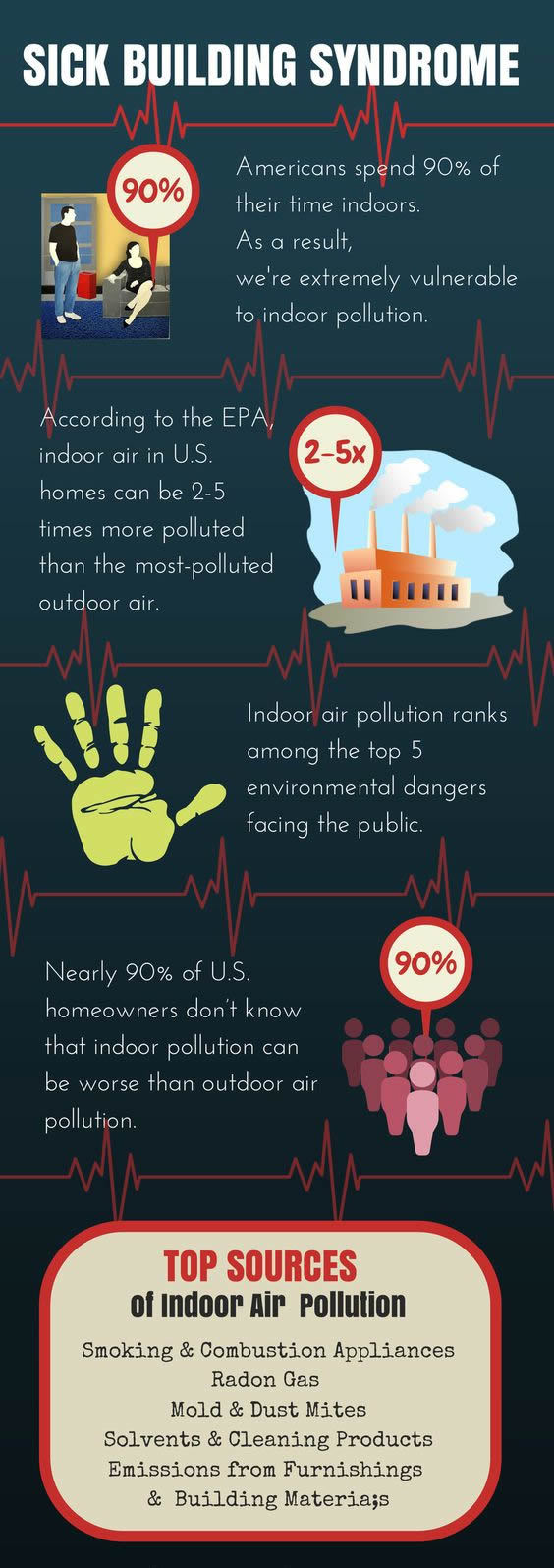 Sick building syndrome infographic