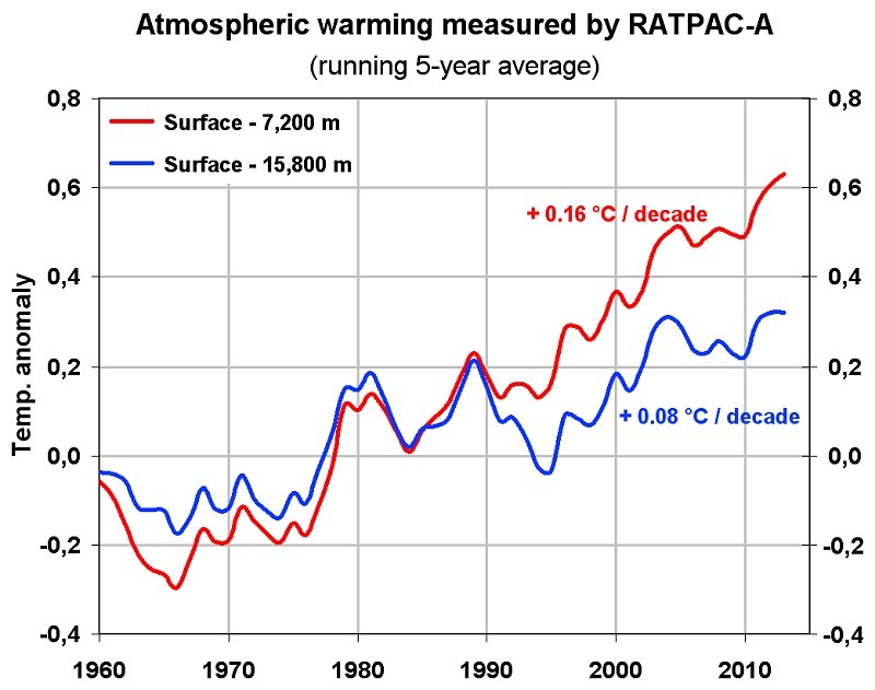 Atmospheric warming with and without the lower stratosphere