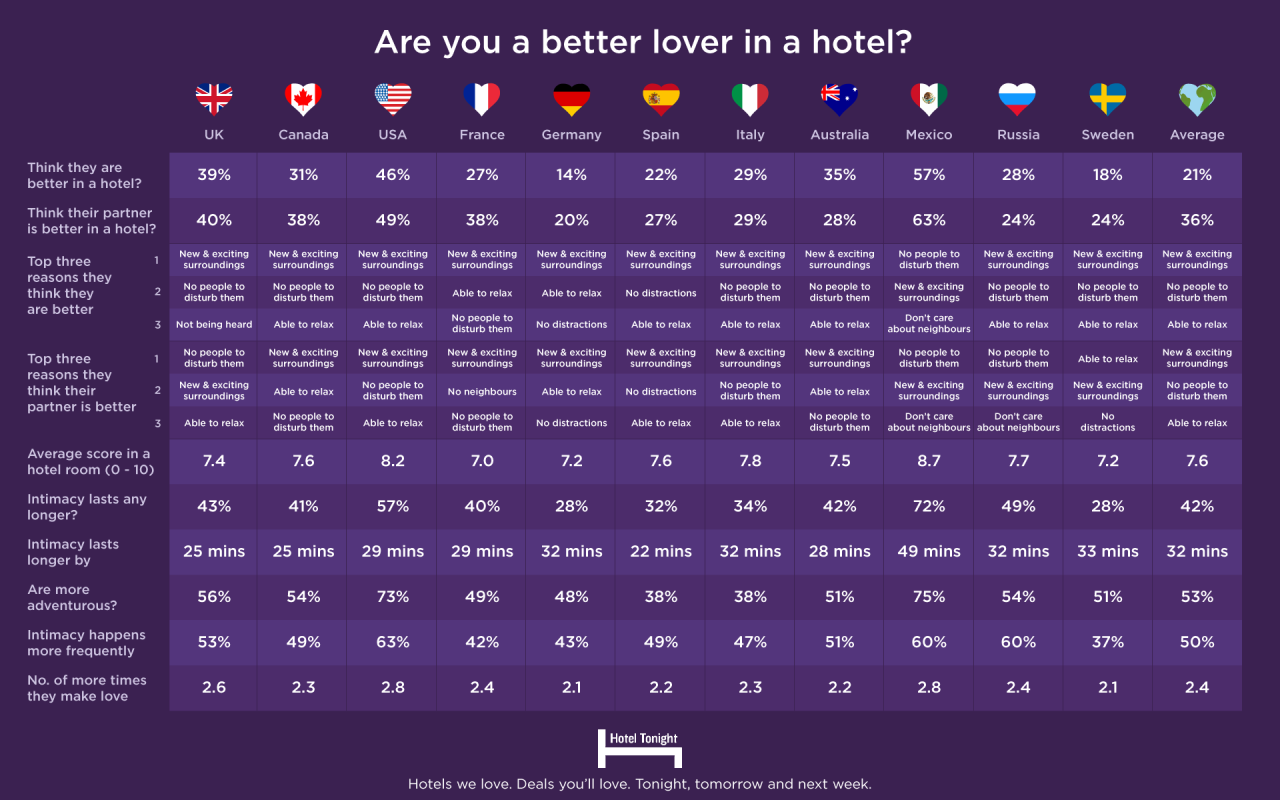We might be a bit biased, but we’re pretty sure everything is better in a hotel&hellip; especially, um, adult sleepovers. So we surveyed 2,200 people across 11 countries to hear their take on the matter at hand. Here’s what we found:73% of Americans said that they’re more adventurous in a hotel, while only 37% of the Spanish said so about themselves46% of Americans think they perform better in a hotel, while only 14% of Germans claimed the same Mexicans say their ‘performance’ lasts a whopping 49 minutes longer when in a hotel, while the Spanish only tack on an additional 22 minutes. Americans come in at 29 minutesThe top three reasons people think they get it on better in a hotel: 1) new and exciting surroundings 2) no one to interrupt them and 3) ability to relax/(Netflix and) chillSee the full results in all their glory above.Ready to spice things up for yourself? Download the HotelTonight app to get going!