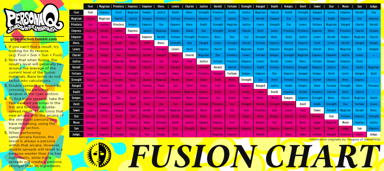 Persona 3 Fes Fusion Chart
