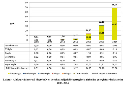 Az Energiahivatal megjelentette a 2014-es kiserőműi kiépítés összesítéseket. Eszerint tavaly duplázott a napelemes kapacitás Magyarországon: összesen 37MW épült ki, amivel már 69MW az összes telepített napelem Magyarszágon. Hogy nemzetközi összehasonlításba tudjuk ezt helyezni: Szlovákiában 538 MW az összes telepített napelem, Csehországban 2126 MW, Romániában 1222 MW, a kétmilliós Szlovéniában pedig 212MW. Dababszám szerint: ez összesen 8829 háztartási méretű naperőművet jelentett 2014-ben, ami a 2013. évi darabszámhoz képest 82 százalékos növekedés. Azaz az átlagos napelemes méret Magyarországon 7,8kW. Az idén végre kiváló bontást is közölt az Energiahivatal: áramszolgáltanként és méretekre bontva is. Például a rendszerek 55%-a 5kW alatti, tehát tipikusan családi ház, 25% 5-10kW közötti, ami nagyfogyasztó lakosság, vagy pl. kisebb települési közintézmény lehet (pl. falusi óvoda, könyvtár, polgármesteri hivatal), és 20% 10-50kW közötti, ami kisebb üzem, cég, közepes kereskedelmi egység fogyasztását is fedezi. Forrás: http://www.mekh.hu/adatok-statisztikak-2/sajto/sajtokozlemenyek-2/1064-ugrasszeruen-megnott-a-haztartasi-meretu-kiseromuvek-szama.html
