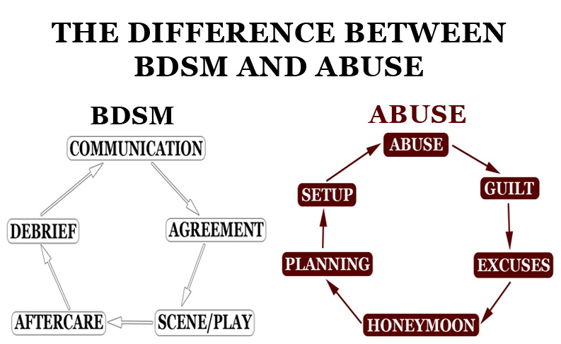 Infographic: Difference Between BDSM &amp; Abuse
—-
more articles in the Library For Kinksters.