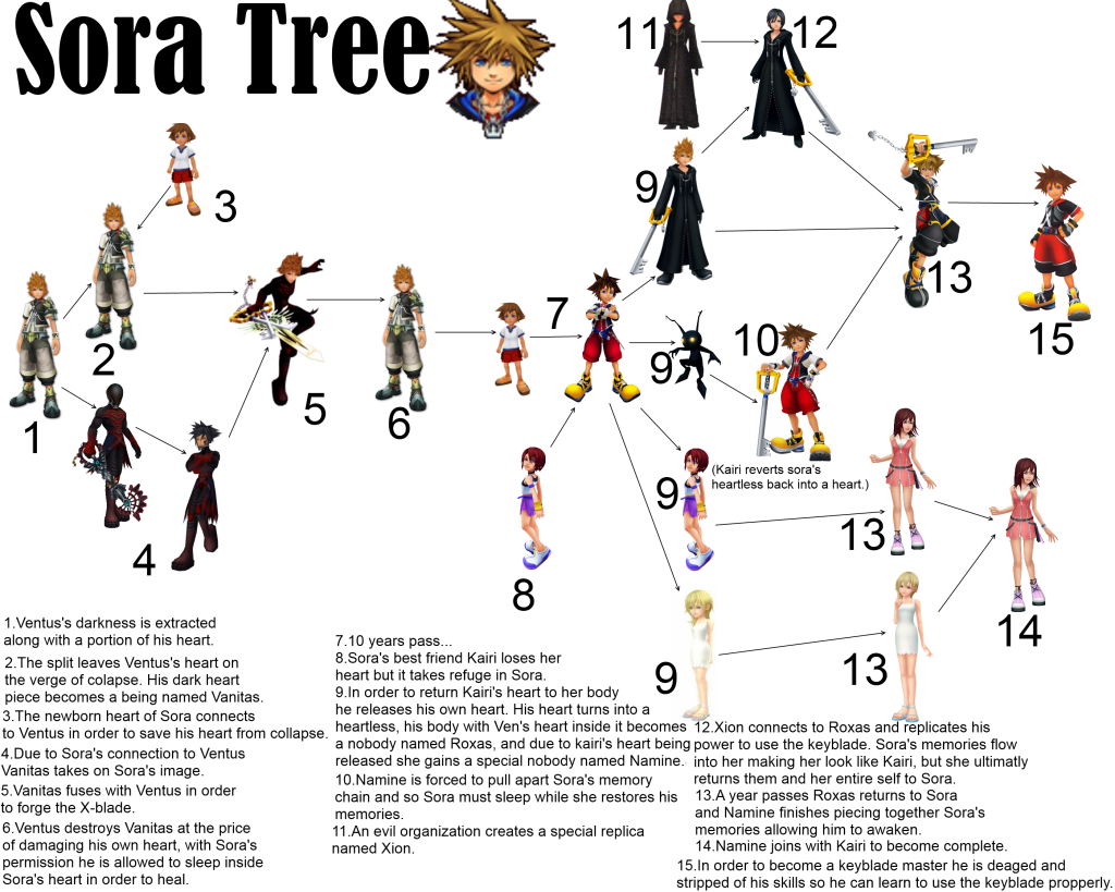 Kingdom Hearts Character Chart