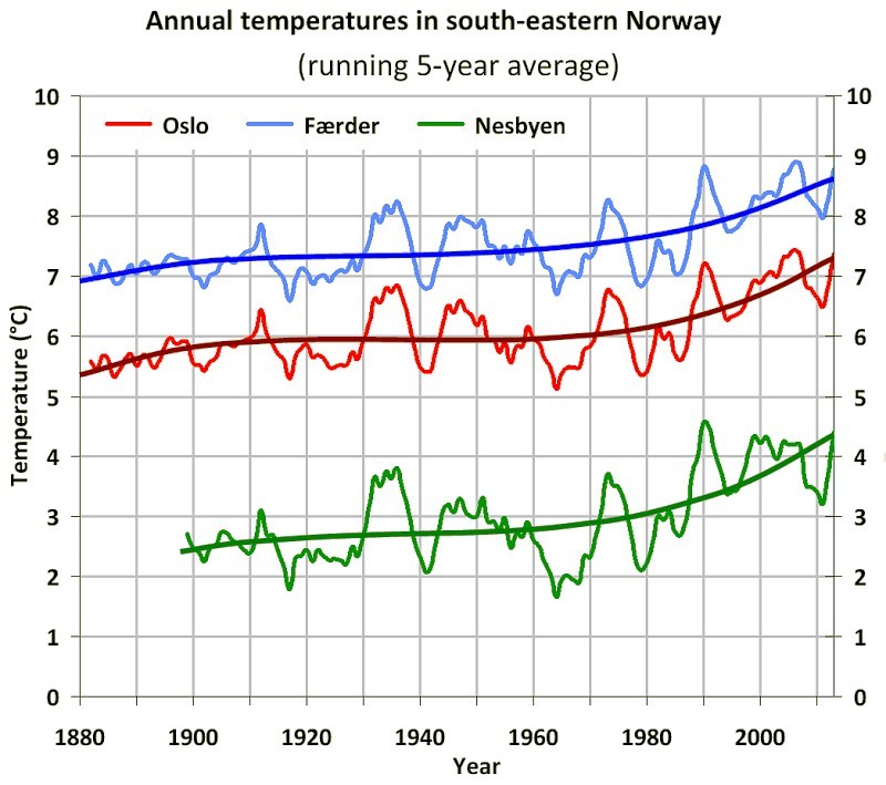 Climate trend in south-eastern Norway