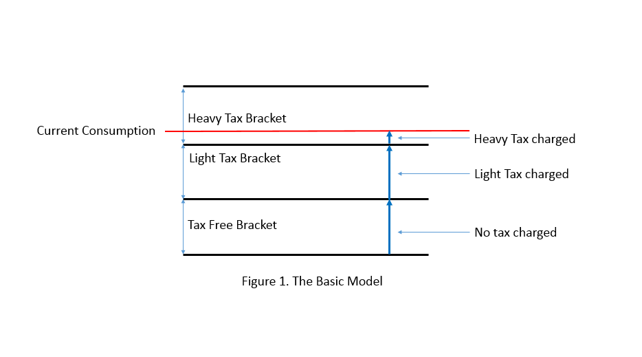 Figure 1. The Basic Model