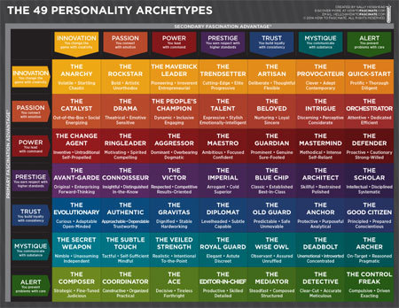 This is a purchasable psychometric personality type test, but the Fascinate system is also helpful in character development, with 7 levels (advantages) and a combined 49 different character archetypes which can come from a primary and secondary character trait trigger.