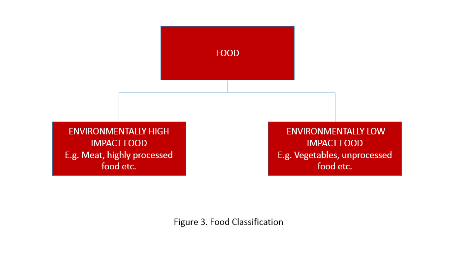 Figure 3. Food Classification