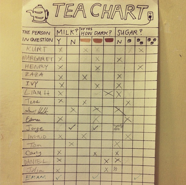 A Tea Chart I made to remember how to make a cup of tea for everyone who comes by the house. 
-navyvice