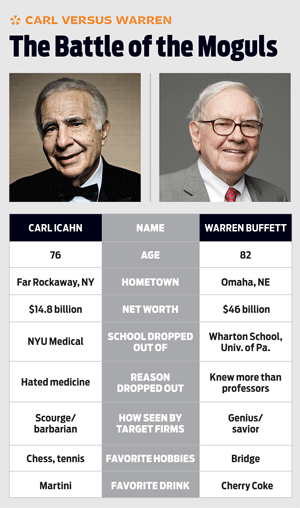 wingtipsandloafers:

kiplinger:

Is Carl Icahn a better investor than Warren Buffett? 
Is that even possible? If you’ve never heard of Icahn, you’re not alone. Well known in the world of finance but relatively unfamiliar to individuals, Icahn is arguably one of the great value investors of all time. And, lucky for the rest of us, investors can piggyback on his profitable investments by mimicking his moves, or simply by buying shares of Icahn Enterprises.

Giants…

To wannabe investors who think they can&rsquo;t do it, just keep saying &ldquo;Yes, Icahn.&rdquo;
