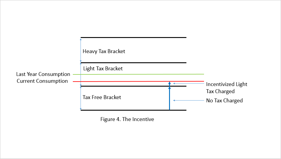 Figure 4. The Incentive