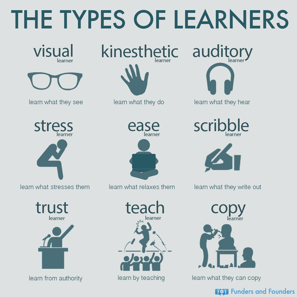 The Types of Learners