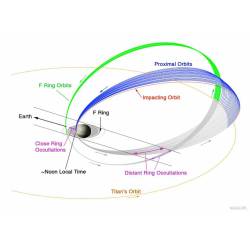 Cassini&rsquo;s Grand Finale Tour at Saturn #nasa #apod #jpl #caltech #cassini #spaceprobe #spacecraft #saturn #planet #orbit #impact #gravitationalpull #titan #moon #solarsystem #space #science #astronomy