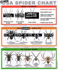 bogleech: More fun stuff that circulates the bug ID groups. This shitty chart has been circulating since 2013 and was, of course, concocted by a VERY PRICEY pest control service. An entomology blog explained in further detail why it was wrong back when