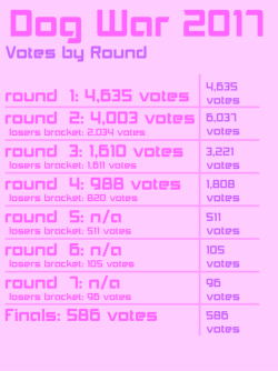 Dog War votes by round.So looking at the amount of votes cast, it is pretty obvious that a lot of people lost interest once their waifu of choice got dropped. During round 2 we had four characters dropped form the tournament, includingKasodani Kyouko,