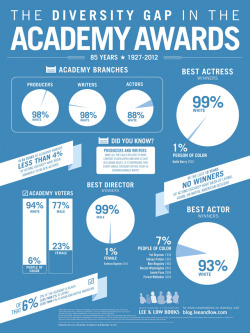 cominatrix:  alexithymia-daily:  The Oscars Diversity Problem In Infographic Form (It’s Really Bad)  i think taking statistics where more than half of the datapoints predate integration of the south is unfair and misleading in this infographic.  yes,