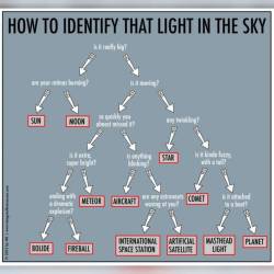 How to Identify that Light in the Sky #nasa #apod #hk #light #sky #stars #star #satellite #comet #meteor #sun #moon #planet #space #science #astronomy