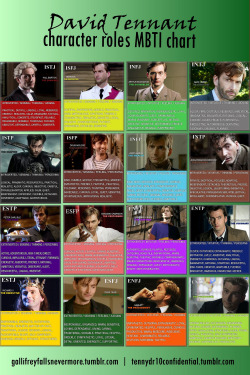 gallifreyfallsnevermore:    David Tennant Character MBTI Chart- This was the project, tennydr10confidential and I have been working on the past two nights now. We made a Myer-Briggs Personality chart of 16 of David’s characters. Which one do you match