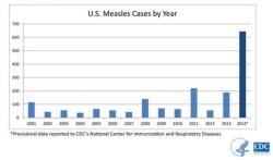 micdotcom:  One terrifying chart shows why YOU NEED TO VACCINATE YOUR KIDS   Seventy people have become infected in a measles outbreak at California’s famed theme park, an outbreak that’s led California public health officials to urge those who haven’t