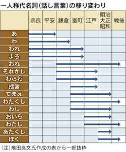 yukio:  この表はわかりやすい！奈良時代からの一人称代名詞（話し言葉）の移り変わり – Japaaan 