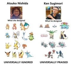 chasekip:  bulbasaur-propaganda:    Something that always bothered me is how much Atsuko Nishida is ignored.  She contributed the most to Pokemon’s success with Pikachu, Eevee and Charizard and many other popular pokemon while Ken Sugimori is the one