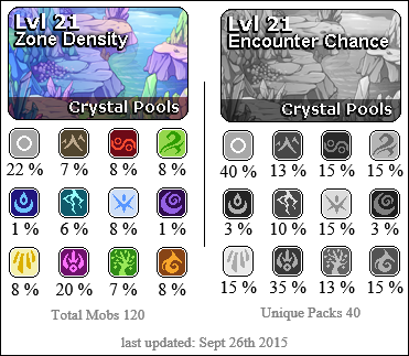 Crystal Pools has a high presence of Arcane and Neutral creatures. Medium presence of Earth, Plague, Wind, Ice, Light, Nature, Fire. Lower presence of Lightning. Water and Shadow are barely present.