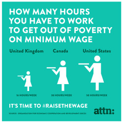 turningtricksbreakingdicks:  link1n:  attndotcom:  Why is the United States so far behind? It’s time to #raisethewage  We’re that far behind because widespread poverty is highly profitable to the affluent and powerful.  wtf I just googled the US minimum