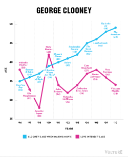 imakegoodlifechoices:  cynique:  popculturebrain:  Leading Men Age, Leading Women Don’t | Vulture There are more charts if you click through.  I’m so glad this info graphic is going around, because so many people don’t realize how ageism and misogyny