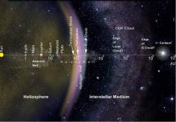 fromquarkstoquasars:  Has Voyager Really Left Our Solar System?  Last year Voyager 1 left our solar system. Kind of. Maybe. Depending how you look at it…http://bit.ly/1v0DR2s