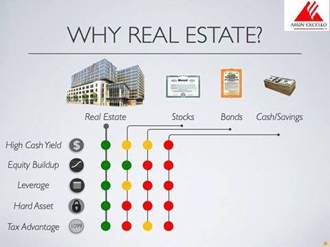 Real estate assets