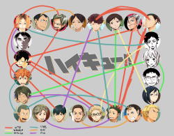 i saw someone on my dash do the shipping meme thing so i wanted to do it too ww. it’s a shame characters like mattsun and terushima aren’t on here tho~ but let it be known i whore daichi out to literally everyone www