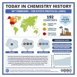 compoundchem:  On this day in 2005, the Kyoto Protocol came into force. Here’s a little more about it! http://www.compoundchem.com/2018/02/16/kyoto-protocol/