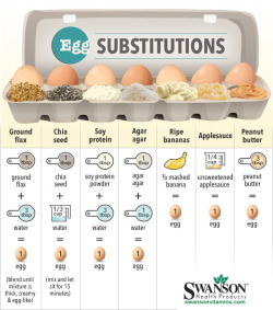 foodffs:  ​This Cheat Sheet Shows the Best Egg Substitutes for BakingReally nice recipes. Every hour.