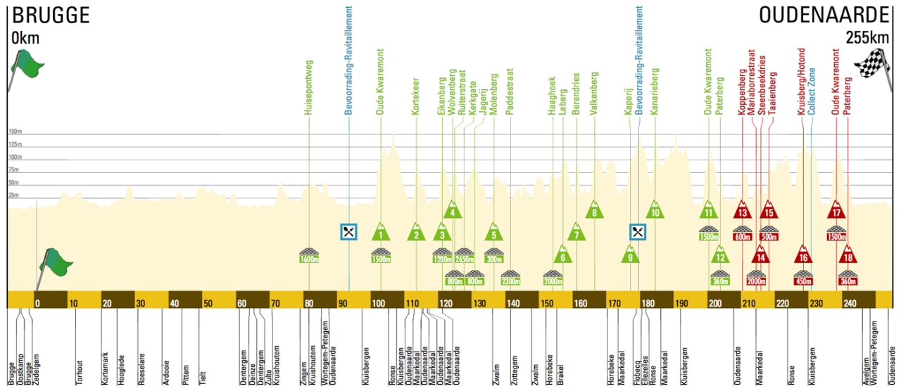 Tour of Flanders profile