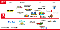 nintendo:  Thank you to all our fans for making E3 2017 an amazing one! Take a look at some of the upcoming games that are coming to Nintendo Switch and Nintendo 3DS family of systems this year.