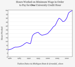 melredcap:  punkrockluna:  ilovecharts:  Hours Worked On Minimum Wage In Order To Pay For One University Credit Hour  *Flings this chart at baby boomers*  Also know and “Why U.S. Students Don’t Just Get A Summer Job To Pay Their Own Way, No They Are