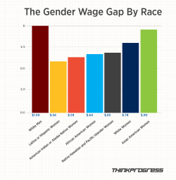 think-progress:   But the wage gap varies significantly by race, according to an analysis from the research organization AAUW. While white women experienced that 78 percent figure, Native Hawaiian and Pacific Islander women made 65 percent of what white