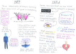 amberkaylly:  All of the 16 personality type descriptions together. You can find the complete images and descriptions for each type on my blog here X  