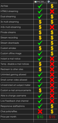 asklevee:  techbro-arts:  pfh-mod:  two-ts-two:  lancerbuck:  People often ask me why I prefer Piczel.tv over Picarto now, and it’s sometimes difficult to remember all the reasons on the spot, so I decided to make this helpful little chart. Piczel