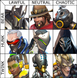 kettu-kettu: mercytxt:  i made a gay alignment chart so have fun edit: this was a fun joke i made for a discord server on a whim it’s by no means attempting to be accurate nor comprehensive here’s a faq Keep reading  I see your alignment chart and