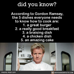 did-you-kno: According to Gordon Ramsey,  the 5 dishes everyone needs  to know how to cook are:  1. a great burger  2. a really good breakfast  3. a braising dish  4. a chicken dish  5. an amazing cake  Source Source 2