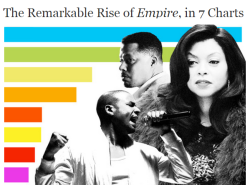 nymag:Empire burst onto the pop-culture scene back in January, filling the blank space for an outrageously over-the-top, 1980s-style prime-time soap opera we didn’t even know existed. Vulture has since done our best to chronicle its effect on everything