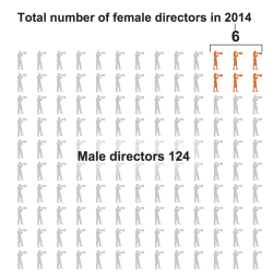 oldfilmsflicker:Oscars 2015: Female directors scarce at Hollywood’s major studios
