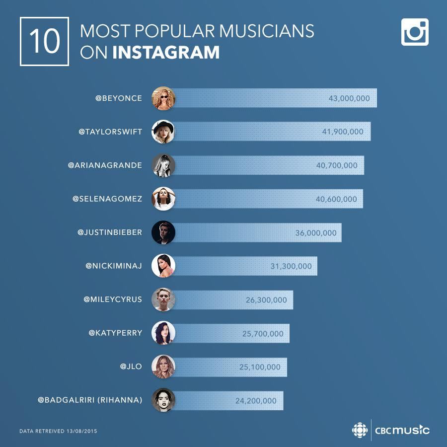 Most Followed Instagram