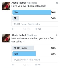 stfueverything:  rhube:  meagan-hood:  brattybrows:  this is so sad yet important  12 or under. Think about it.  None of this surprises me. It makes me angry that it will surprise a lot of men.  Also, look at the sheer number of votes. This goes beyond