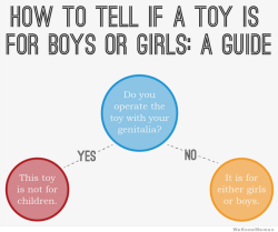 seerofsarcasm:  crossdreamers:  #NoGenderDecember is an Australian campaign against gendered marketing of toys.  Toys are used to reinforce gender stereotypes, control gender identity and limit gender expressions.  My favorite part about this is that