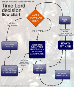 tennant-tuesday:  Guys, I made a thing: Let’s get real about Doctor Who with the Time Lord decision flow chart. 