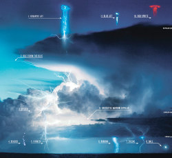 spaceplasma:  Lightning comes in more flavors than you can shake a metal rod at—positively or negatively charged, headed up or down, hitting the ground or another cloud. Atmospheric scientists know that ice particles in a thundercloud become slightly