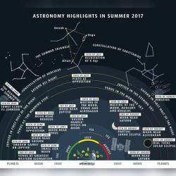 Highlights of the Summer Sky #nasa #apod #summersky #stars #planets #solarsystem #milkyway #galaxy #universe #space #science #astronomy