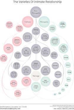 polylove-girls-blog:  medea-and-morticia:  Non-Monogamy Maps. (Source 1 - Source 2)  I love these diagrams, thanks for compiling them! 