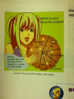 gaypenber:  endlessbitching:  MISA AMANE IS IN MY BUSINESS MATH TEXTBOOK I FUCKING CHOKED ON MY WATER LAUGHING AT THIS  what the fuck that is a bigass cookie misa’s not being loyal to her diet at all 